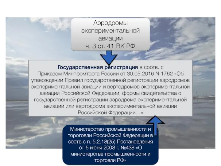 Аэродромы экспериментальной авиации ч. 3 ст. 41 ВК РФ Государственная