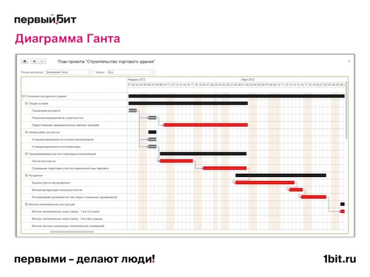 Диаграмма Ганта