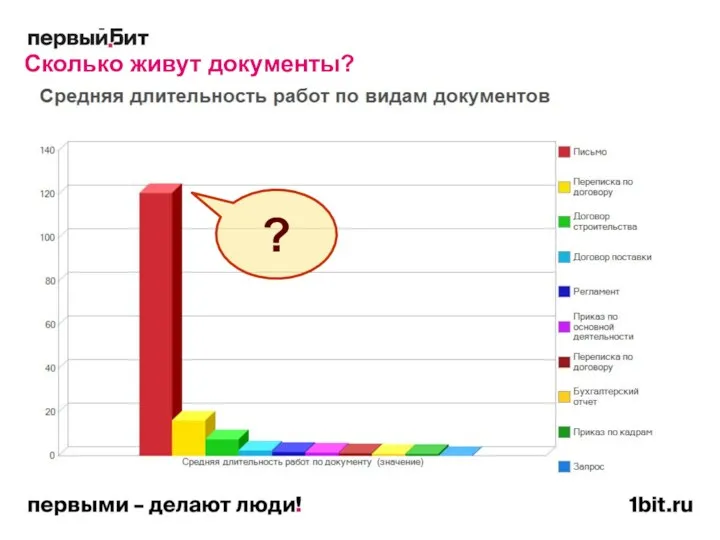 Сколько живут документы?