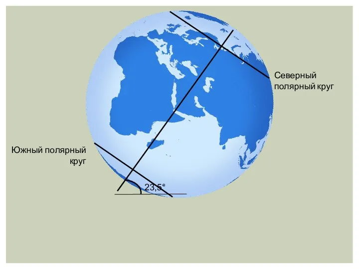 Северный полярный круг Южный полярный круг 23,5°