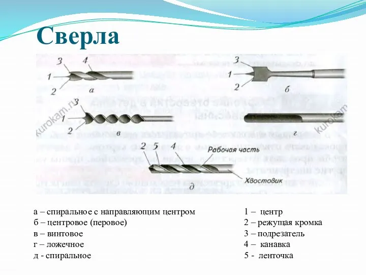 Сверла а – спиральное с направляющим центром б – центровое