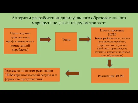 Алгоритм разработки индивидуального образовательного маршрута педагога предусматривает: Прохождение диагностики профессиональных