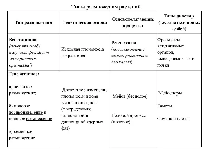 Типы размножения растений