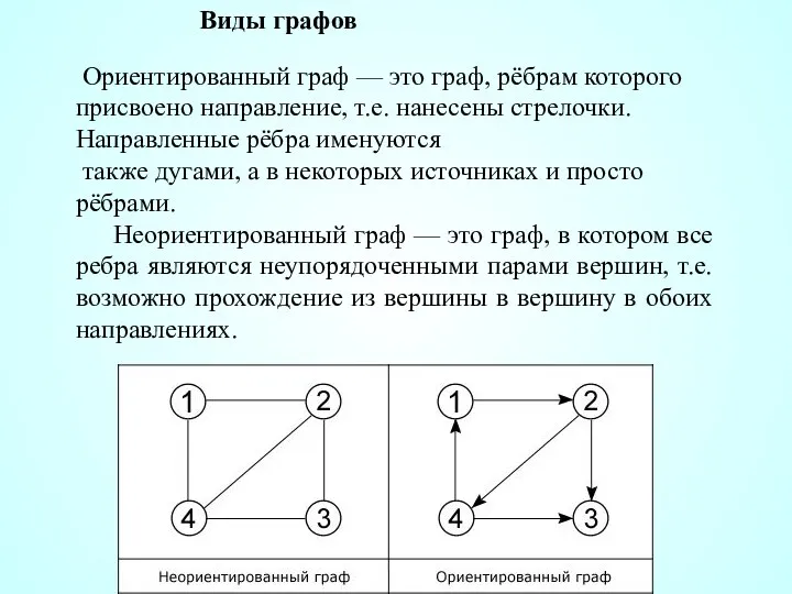 Ориентированный граф — это граф, рёбрам которого присвоено направление, т.е.