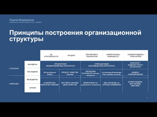 Принципы построения организационной структуры