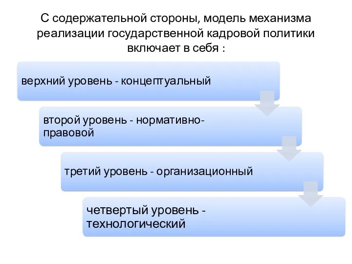 С содержательной стороны, модель механизма реализации государственной кадровой политики включает в себя :