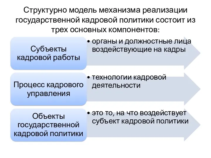 Структурно модель механизма реализации государственной кадровой политики состоит из трех основных компонентов: