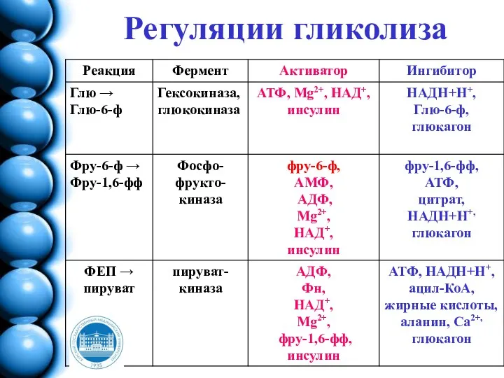 Регуляции гликолиза