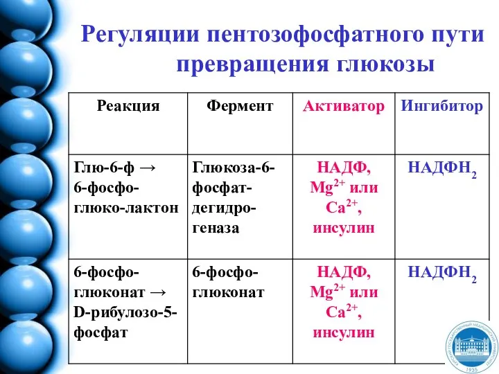 Регуляции пентозофосфатного пути превращения глюкозы