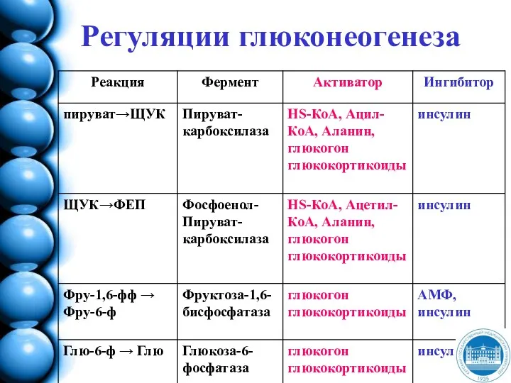 Регуляции глюконеогенеза