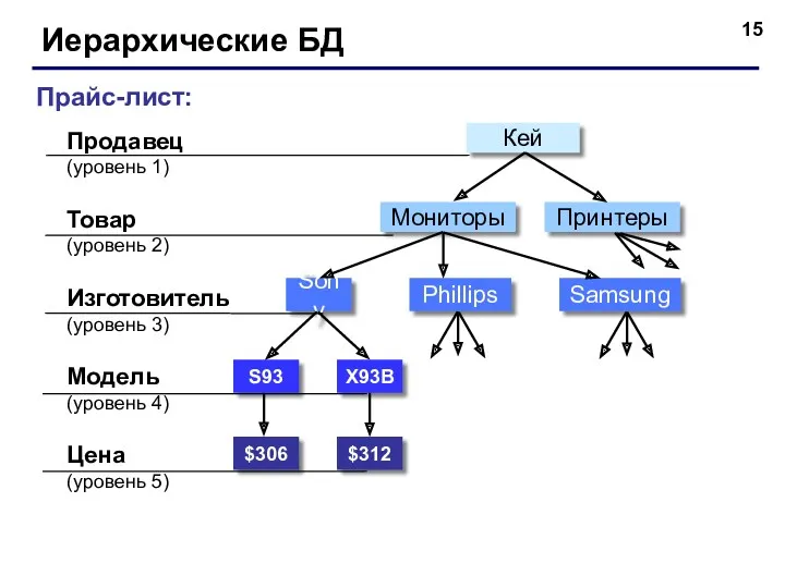 Иерархические БД Прайс-лист: Продавец (уровень 1) Товар (уровень 2) Модель