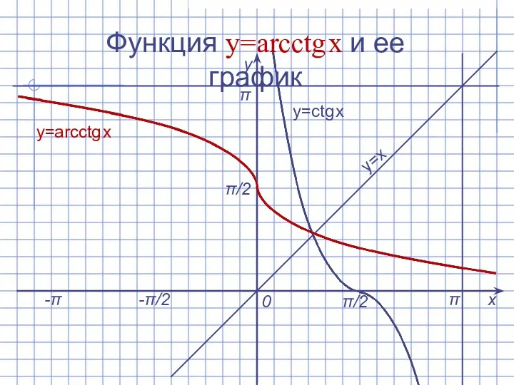 Функция y=arcсtg x и ее график х у 0 y=arcсtg