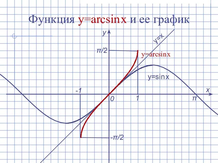 Функция y=arcsin x и ее график х у 0 1