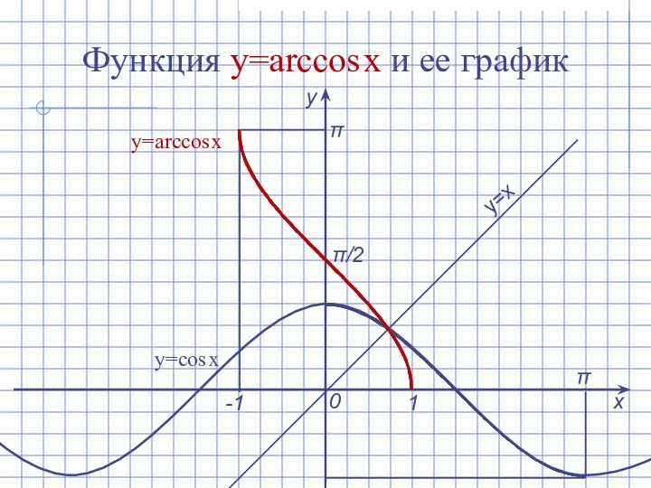 Функция y=arcсоs x и ее график х у 0 1