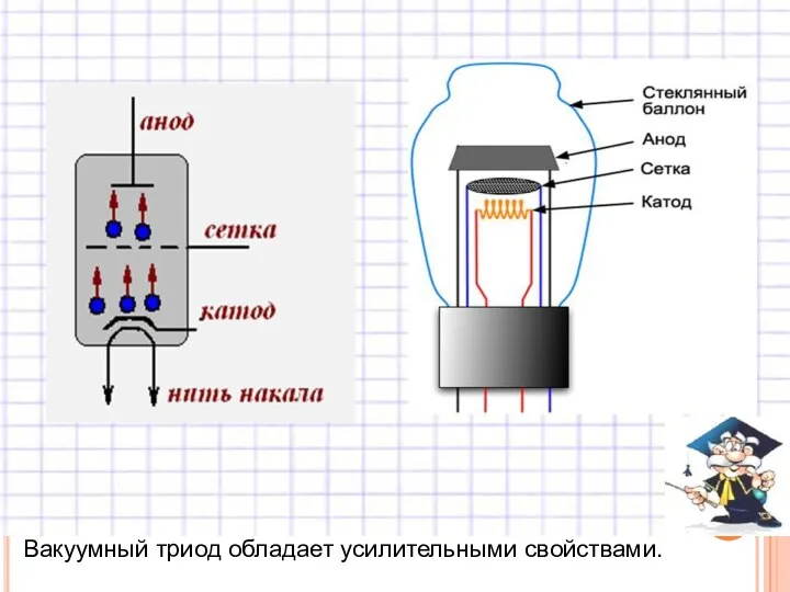 Вакуумный триод обладает усилительными свойствами.