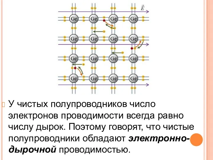 У чистых полупроводников число электронов проводимости всегда равно числу дырок.