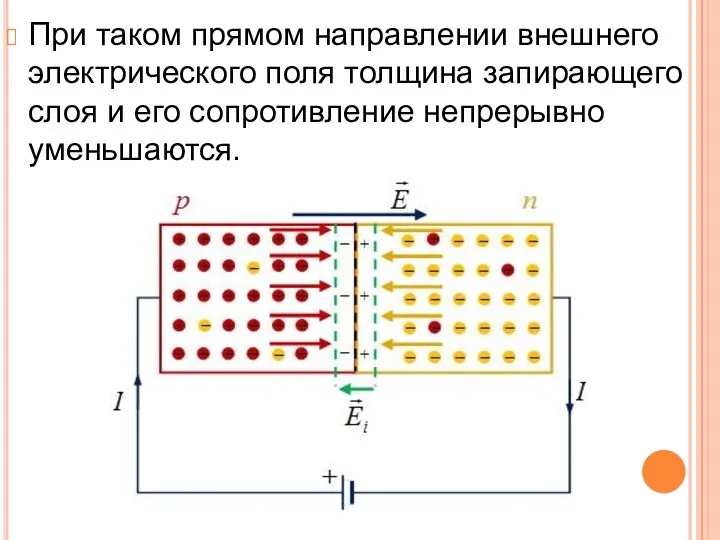 При таком прямом направлении внешнего электрического поля толщина запирающего слоя и его сопротивление непрерывно уменьшаются.