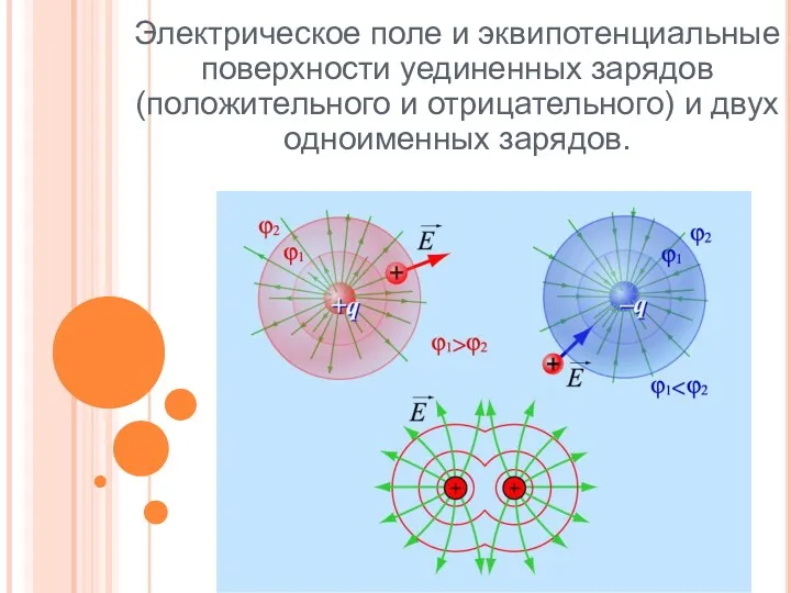 Электрическое поле и эквипотенциальные поверхности уединенных зарядов (положительного и отрицательного) и двух одноименных зарядов.