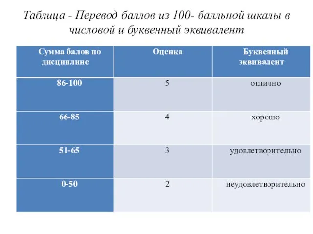 Таблица - Перевод баллов из 100- балльной шкалы в числовой и буквенный эквивалент