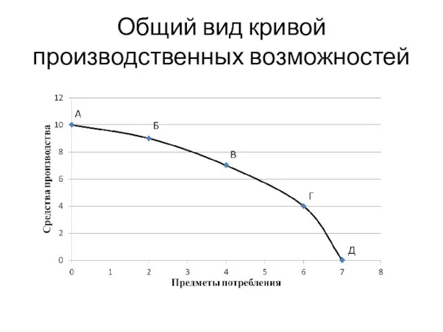 Общий вид кривой производственных возможностей