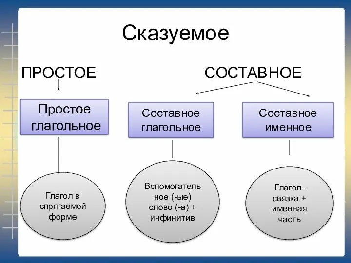 Сказуемое ПРОСТОЕ СОСТАВНОЕ Простое глагольное Глагол в спрягаемой форме Составное