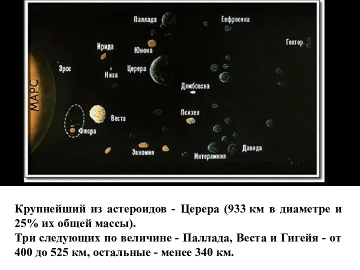 Крупнейший из астероидов - Церера (933 км в диаметре и 25% их общей