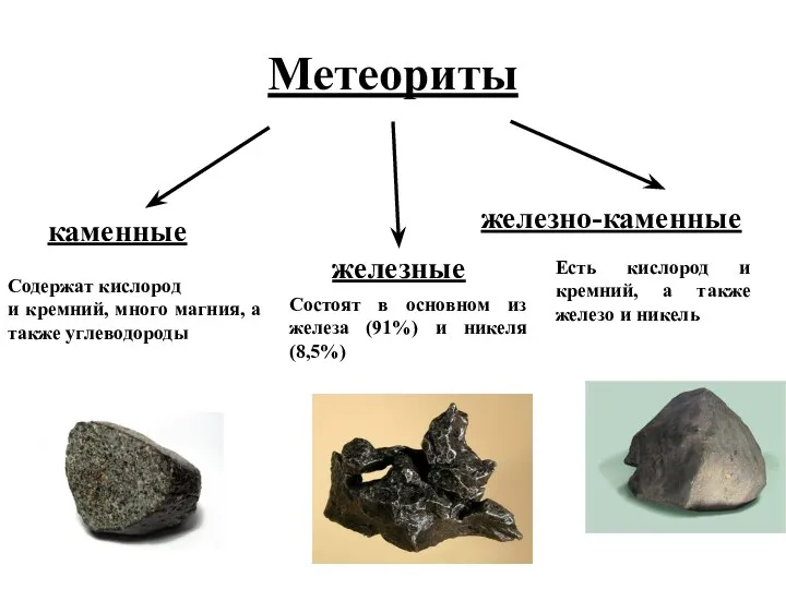 Метеориты каменные железные железно-каменные Состоят в основном из железа (91%) и никеля (8,5%)