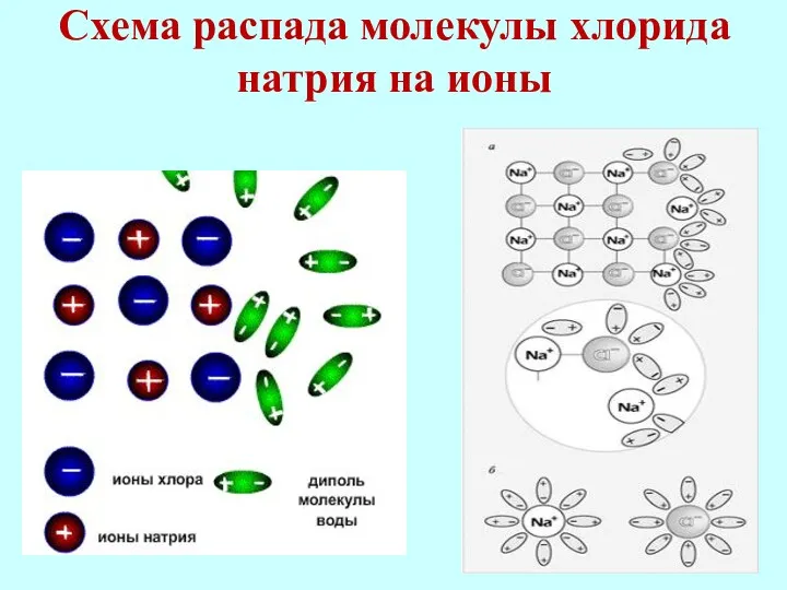 Схема распада молекулы хлорида натрия на ионы