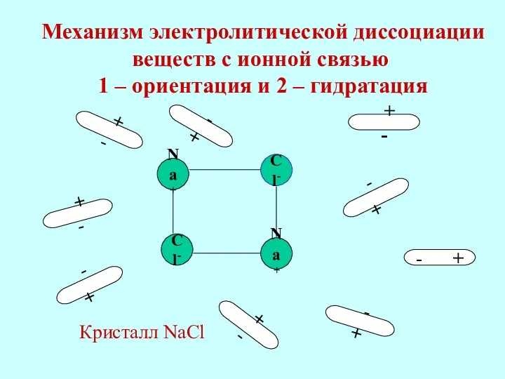 Na+ Cl- Cl- Na+ Механизм электролитической диссоциации веществ с ионной