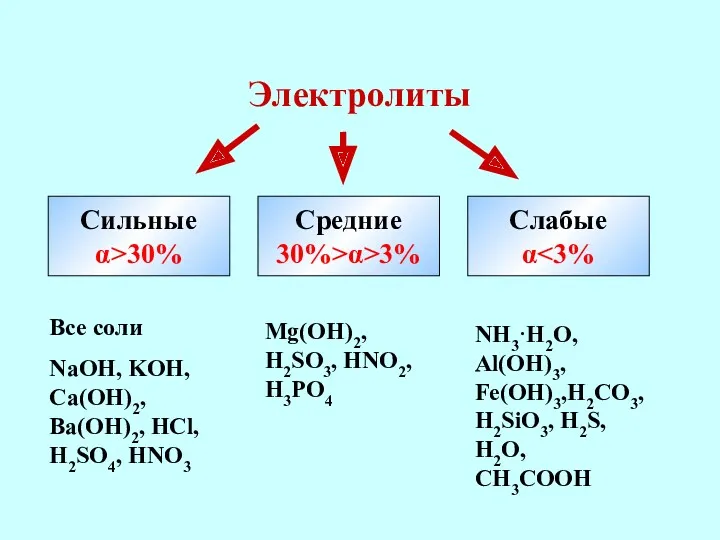 Электролиты Сильные α>30% Средние 30%>α>3% Слабые α Все соли NaOH,