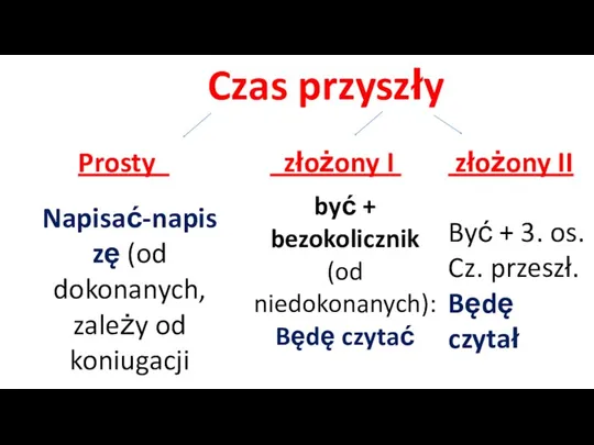 Czas przyszły Prosty złożony I złożony II Napisać-napiszę (od dokonanych,