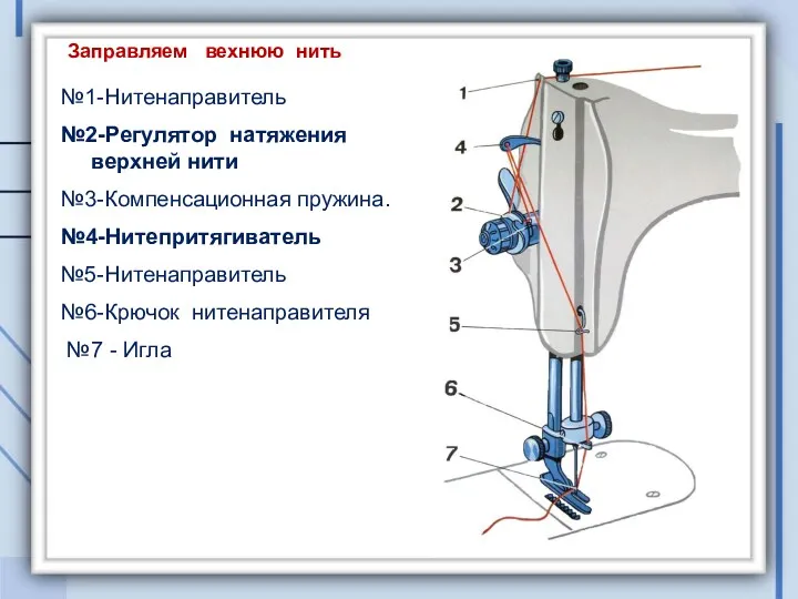 Заправка верхней нити №1-Нитенаправитель №2-Регулятор натяжения верхней нити №3-Компенсационная пружина.