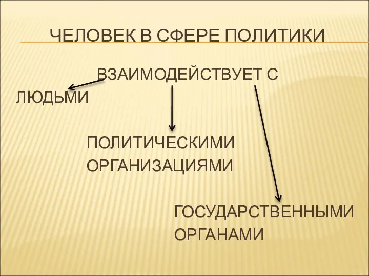 ЧЕЛОВЕК В СФЕРЕ ПОЛИТИКИ ВЗАИМОДЕЙСТВУЕТ С ЛЮДЬМИ ПОЛИТИЧЕСКИМИ ОРГАНИЗАЦИЯМИ ГОСУДАРСТВЕННЫМИ ОРГАНАМИ