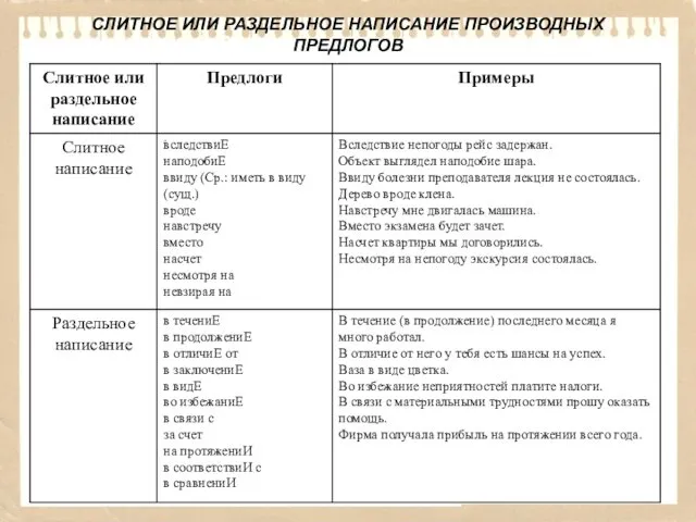 СЛИТНОЕ ИЛИ РАЗДЕЛЬНОЕ НАПИСАНИЕ ПРОИЗВОДНЫХ ПРЕДЛОГОВ