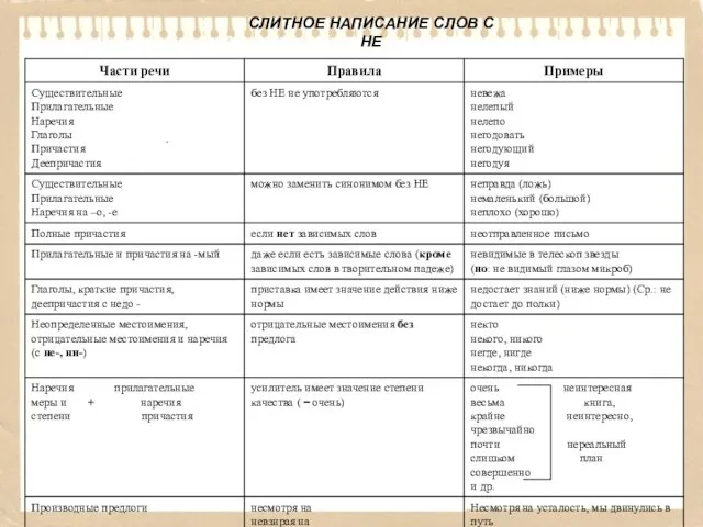 СЛИТНОЕ НАПИСАНИЕ СЛОВ С НЕ