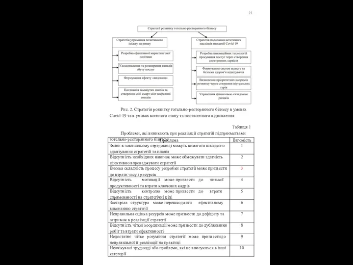 21 Рис. 2. Стратегія розвитку готельно-ресторанного бізнесу в умовах Covid-19
