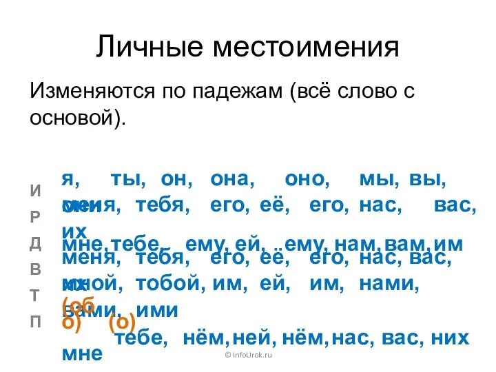Личные местоимения © InfoUrok.ru Изменяются по падежам (всё слово с