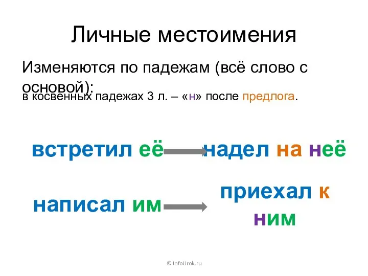 Личные местоимения © InfoUrok.ru Изменяются по падежам (всё слово с