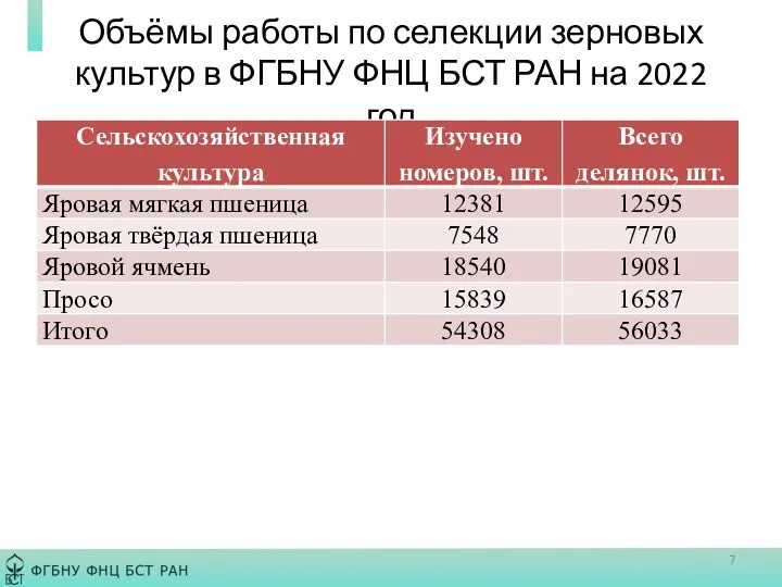 Объёмы работы по селекции зерновых культур в ФГБНУ ФНЦ БСТ РАН на 2022 год