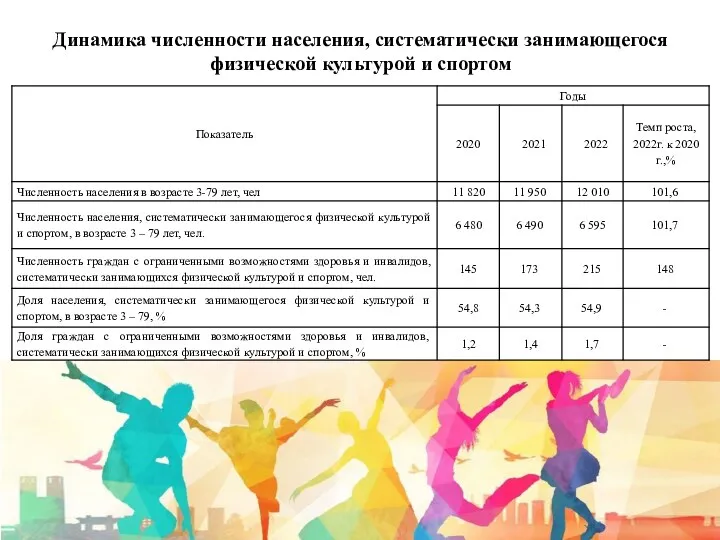 Динамика численности населения, систематически занимающегося физической культурой и спортом