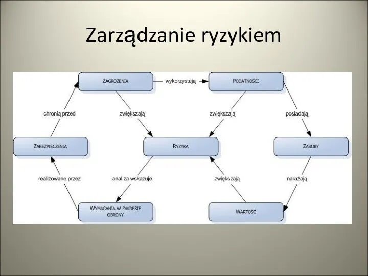 Zarządzanie ryzykiem