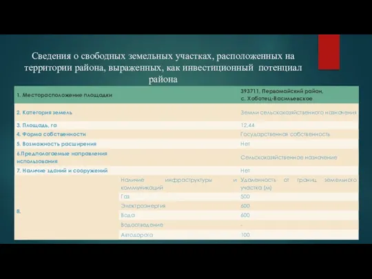 Cведения о свободных земельных участках, расположенных на территории района, выраженных,