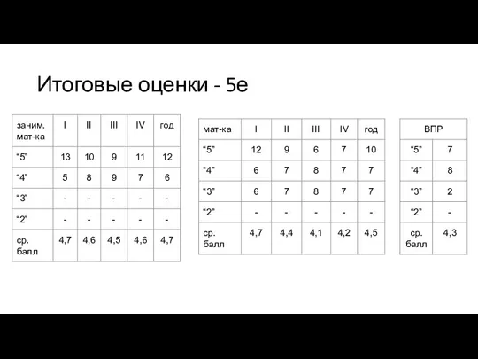 Итоговые оценки - 5е