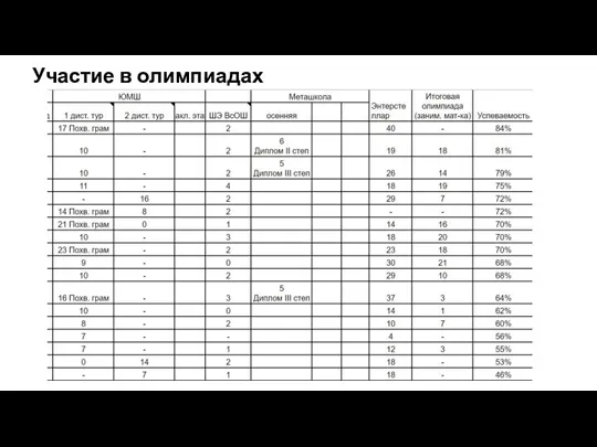 Участие в олимпиадах