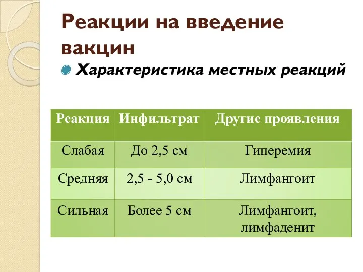 Реакции на введение вакцин Характеристика местных реакций