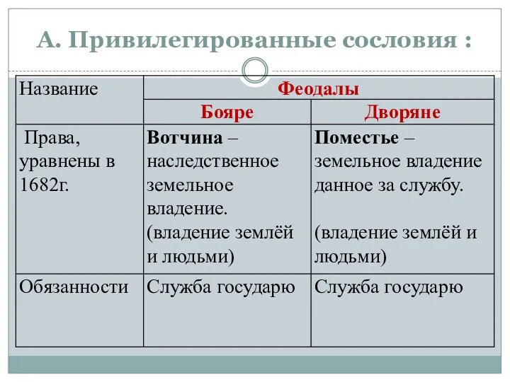 А. Привилегированные сословия :