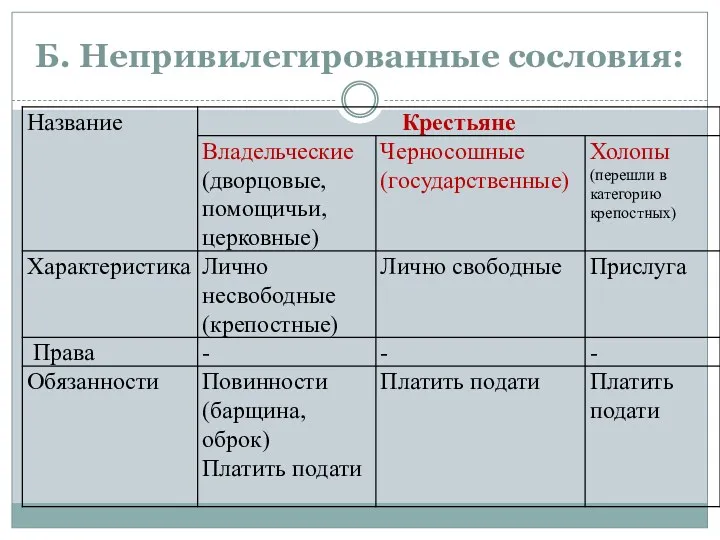 Б. Непривилегированные сословия: