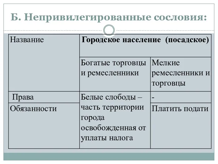 Б. Непривилегированные сословия: