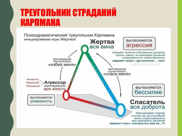 ТРЕУГОЛЬНИК СТРАДАНИЙ КАРПМАНА