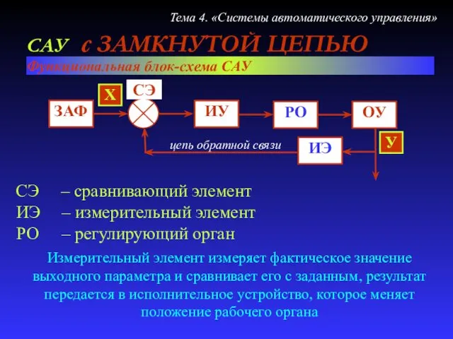 САУ с ЗАМКНУТОЙ ЦЕПЬЮ Функциональная блок-схема САУ СЭ – сравнивающий